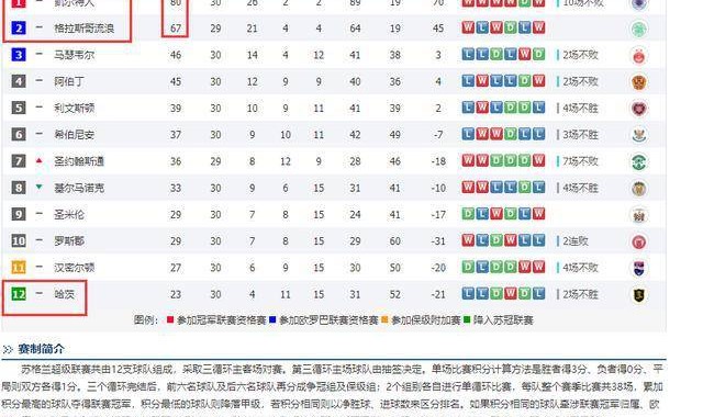  德甲积分榜首再易主，拜仁与多特分差缩小至两分  