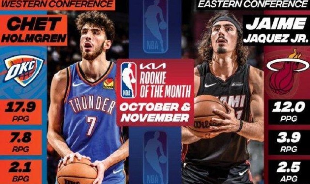  雷霆新秀霍姆格伦荣膺月最佳新秀  